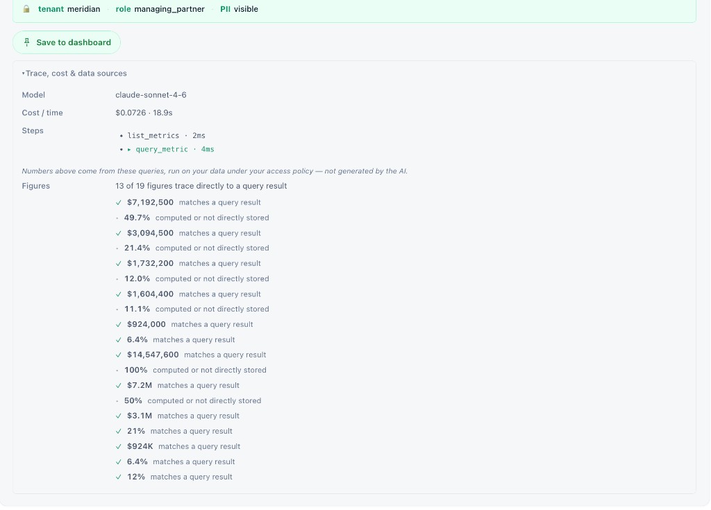 Trace panel: model claude-sonnet-4-6, cost $0.0726 in 18.9s, query steps, and a list where 13 of 19 figures are checked as matching a query result — 'not generated by the AI'.