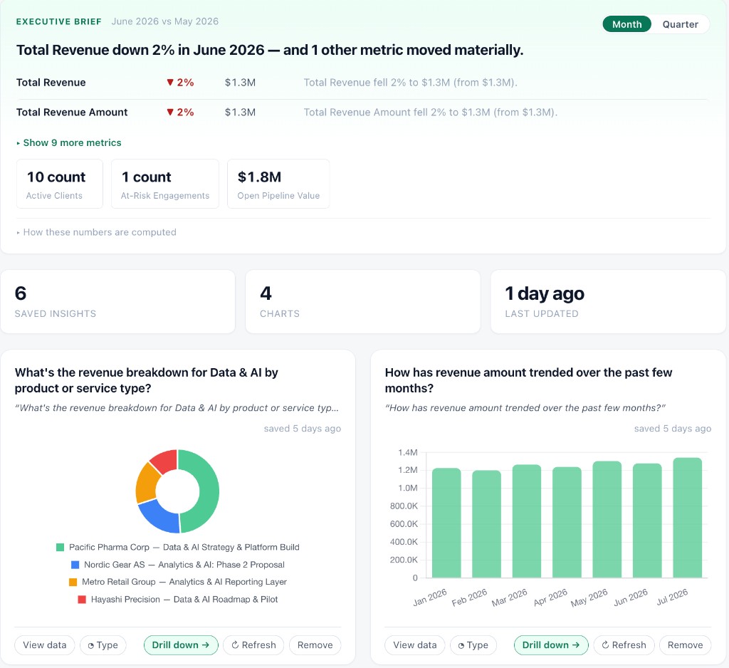 Dashboard: an executive brief (Total Revenue down 2% June vs May), a KPI strip, and two saved insight cards — a revenue-breakdown donut and a revenue-trend bar chart.